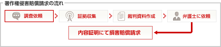 著作権侵害賠償請求の流れ